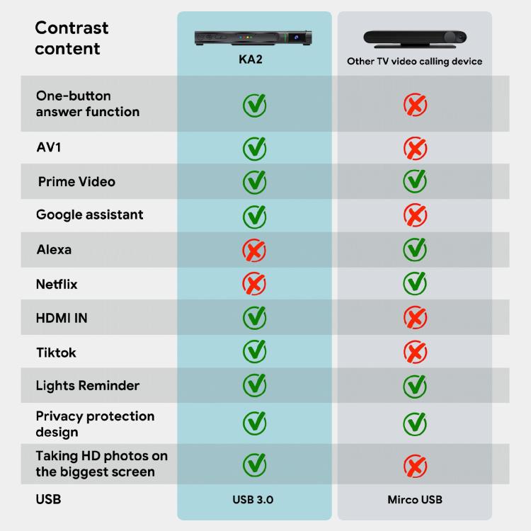 KA2 Video Calling on TV Android 10.0 Smart TV Box with Remote Control, Amlogic S905X4 Quad Core Cortex A35, 4GB+64GB, Dual-Band / Ethernet / Camera, KA2 4GB+64GB