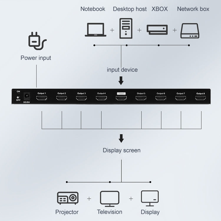Measy SPH108 1 to 8 4K HDMI 1080P Simultaneous Display Splitter, 1 to 8, AU Plug, 1 to 8, EU Plug, 1 to 8, UK Plug