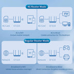 COMFAST CF-E15 Industrial Grade 4G SIM to Ethernet / WiFi Router, CF-E15