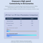 COMFAST CF-E15 Industrial Grade 4G SIM to Ethernet / WiFi Router, CF-E15