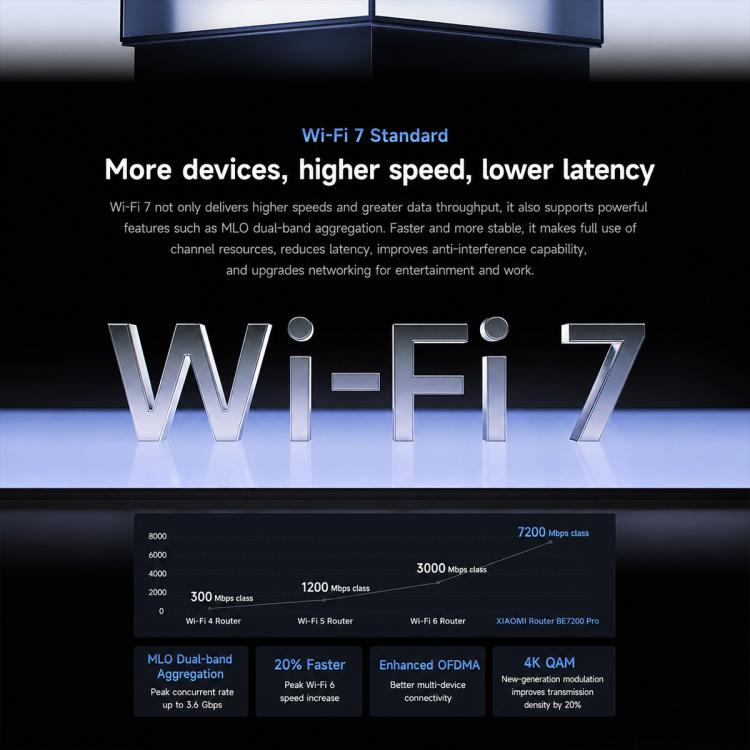 Xiaomi Router BE7200 Pro WiFi 7 AI Hub 2.5G Port Dual Band, US Plug, BE7200 Pro