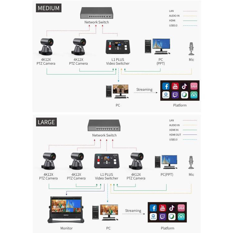 FEELWORLD L1 PLUS Multi-camera Video Mixer Switcher Touch Screen PTZ Control USB3.0 Fast Streaming Switcher, L1 PLUS