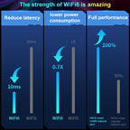 COMFAST CF-977AX 5400Mbps Tri-Band Wireless Network Card WiFi6 Type-C Adapter, CF-977AX