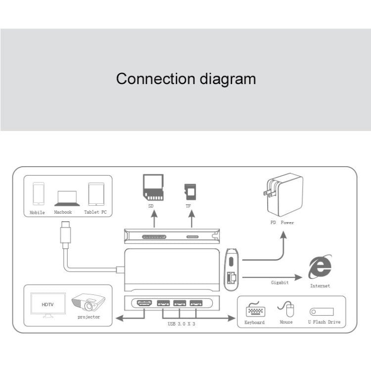 9591C 8 In 1 USB 3.0 x3 + SD / TF Card + HDMI + RJ45 + Type-C / USB-C (PD) Multi-function HUB Converter Dock Station
