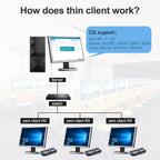 R0 Windows and Linux System Mini PC, Quad Core 1.5GHz, RAM: 1GB, ROM: 8GB, Wired Version
