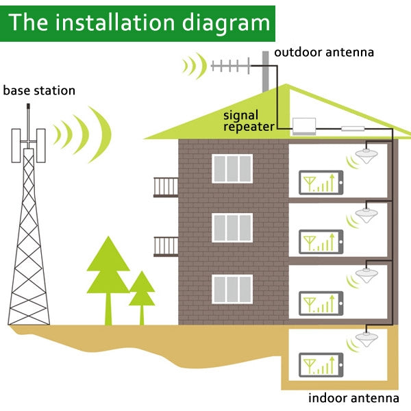 Mobile LED DCS 1800MHz & GSM 900MHz Signal Booster / Signal Repeater with Logarithm Periodic Antenna, LED DCS&GSM