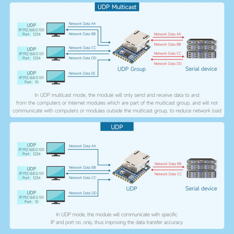 Waveshare UART TO ETH (B) TTL UART To Ethernet Mini Module, UART TO ETH (B)