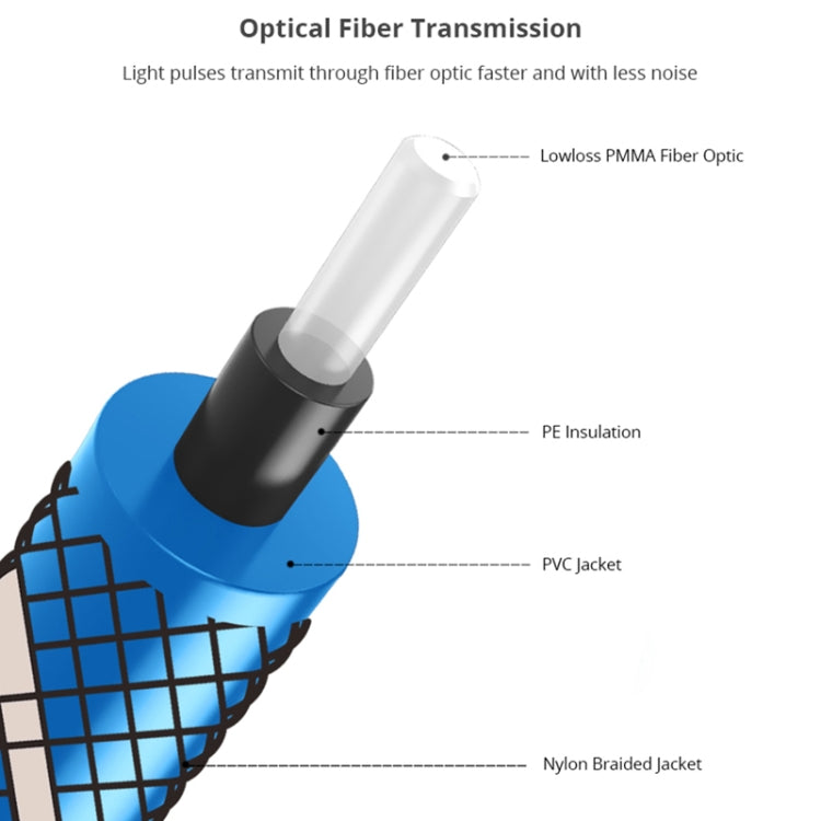 EMK 90 Degree Swivel Adjustable Right Angled 360 Degrees Rotatable Plug Nylon Woven Mesh Optical Audio Cable, 1m(Blue), 1.5m(Blue), 2m(Blue), 3m(Blue), 5m(Blue), 8m(Blue), 10m(Blue), 15m(Blue), 20m(Blue), 25m(Blue), 30m(Blue)