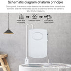 130dB Water Leakage Alarm Detector Sensor Detection Flood Alert Overflow Home Security Alarm System, Flood Alert