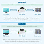 Waveshare 23950 Industrial Serial Server RS232 to RJ45 Ethernet TCP/IP to Serial, 23951
