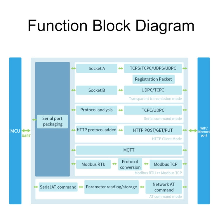 Waveshare 25116 UART to WiFi And Ethernet Module, Integrated 802.11b/g/n Module, 25116