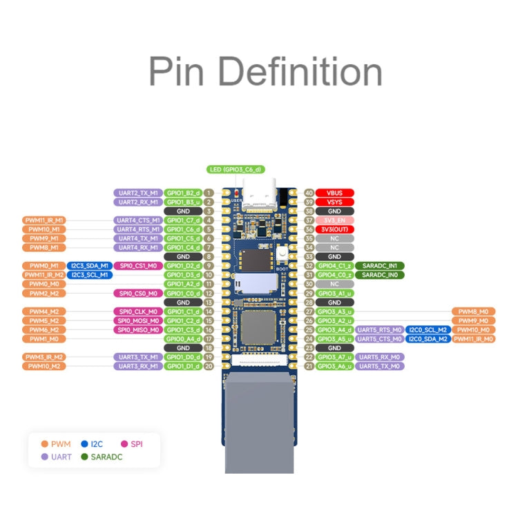 Waveshare LuckFox Pico Plus RV1103 Linux Micro Development Board, With Ethernet Port, with Header, without Header
