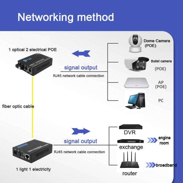 NESTONG 100M Single-Mode Fiber Optic Transceiver POE Photoelectric Converter,CN Plug, 10/100M