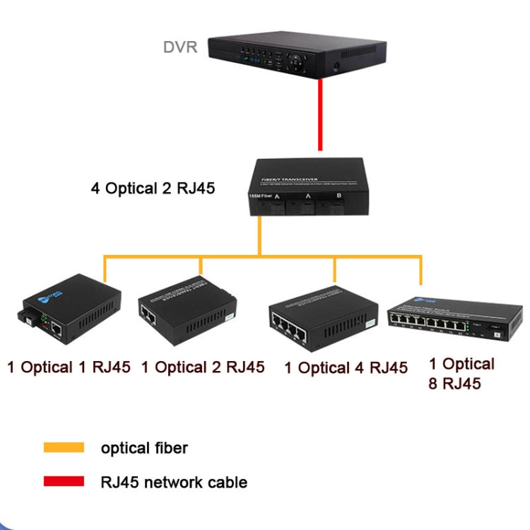 2 x 10/100/1000 RJ45 Port & 4 x 1000M SFP Port Fiber Optic Switch, 4  SFP Port & 2 LAN Port  1000Mbps