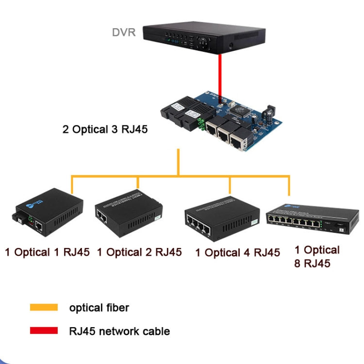 2 Fiber Port+3 Ethernet Port  AB-PCBA 100Mbps Fiber Transceiver, 2 Fiber Port+3 Ethernet Port AB-PCBA
