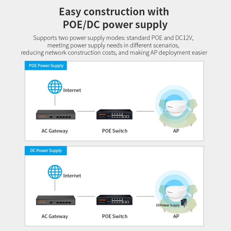 COMFAST WA933 Wi-Fi6  3000Mbps Outdoor Access Point Dual Band Waterproof Wireless Router Support VLAN, WA933 UK, WA933 EU, WA933 US