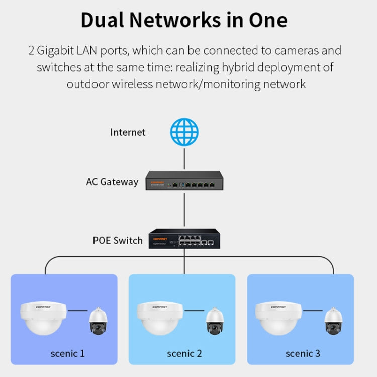 COMFAST WA933 Wi-Fi6  3000Mbps Outdoor Access Point Dual Band Waterproof Wireless Router Support VLAN, WA933 UK, WA933 EU, WA933 US