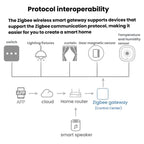 EWeLink Zigbee 3.0 Smart Wireless Gateway, eWeLink