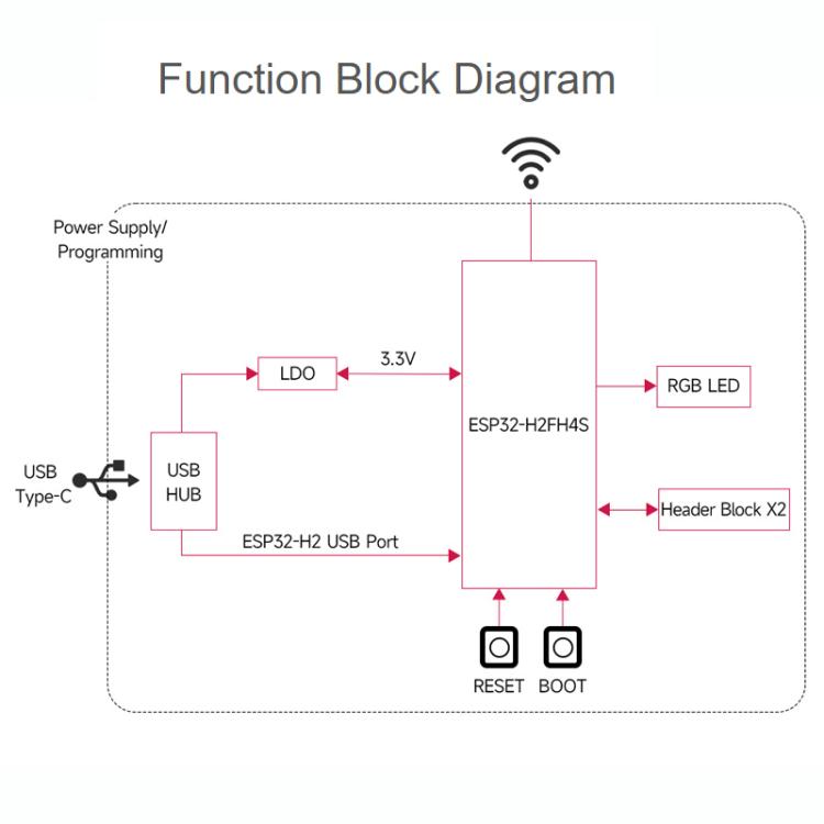 Mini Development Board Support Bluetooth / Zigbee / Thread Wireless Communication, WAVESHARE ESP32-H2-Zero, WAVESHARE ESP32-H2-Zero-M With Pin