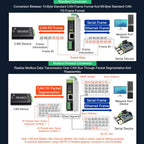 CAN FD Protocol Converter Bidirectional Data Communication, Supports 5 Data Conversion Modes And CAN 2.0A/2.0B Protocols, 32600