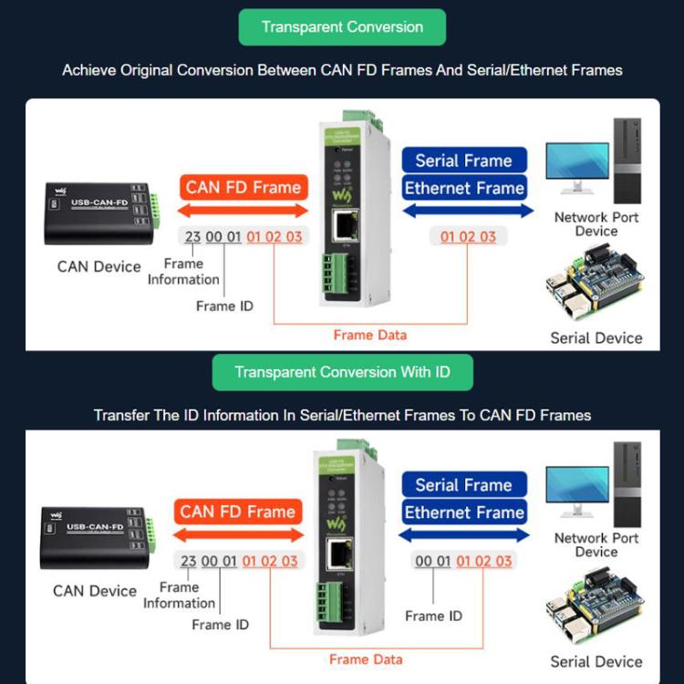 CAN FD Protocol Converter Bidirectional Data Communication, Supports 5 Data Conversion Modes And CAN 2.0A/2.0B Protocols, 32600