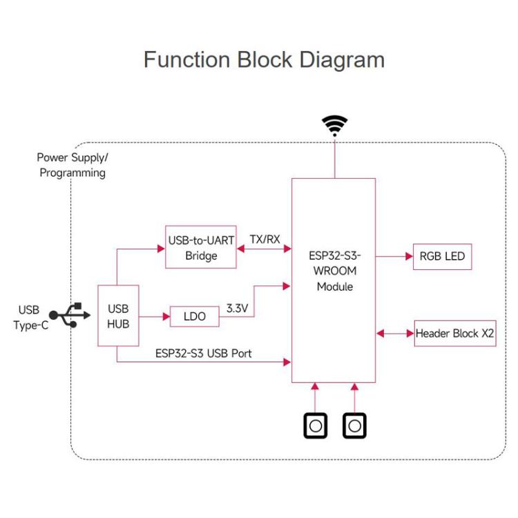 Microcontroller 2.4GHz Wi-Fi Development Board, 240MHz Dual Core Processor, WAVESHARE ESP32-S3-DEV-KIT-N8R8, WAVESHARE ESP32-S3-DEV-KIT-N8R8-M With Pre-soldered Headers, WAVESHARE ESP32-S3-DEV-KIT-N16R8                                                  ...