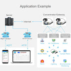 Waveshare For Raspberry Pi LoRaWAN Gateway Module Standard Mini-PCIe Socket, SX1302 868M, SX1302 868M With Expansion Board, SX1303 868M, SX1303 868M With Expansion Board, SX1302 915M, SX1302 915M With Expansion Board, SX1303 915M                       ...