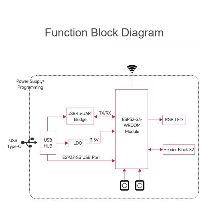 Waveshare ESP32-S3 1U-N16R8 Microcontroller 2.4GHz Wi-Fi Development Board 240MHz Dual Core Processor, Without Header, With Pre-soldered Headers