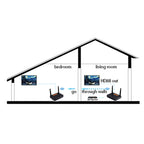Measy FHD676 Full HD 1080P 3D 5-5.8GHz Wireless HDMI Transmitter (Transmitter + Receiver) Transmission Distance: 200m, Specifications:EU Plug, FHD676 (EU Plug), FHD676 (UK Plug), FHD676 (US Plug), FHD676 (AU Plug)