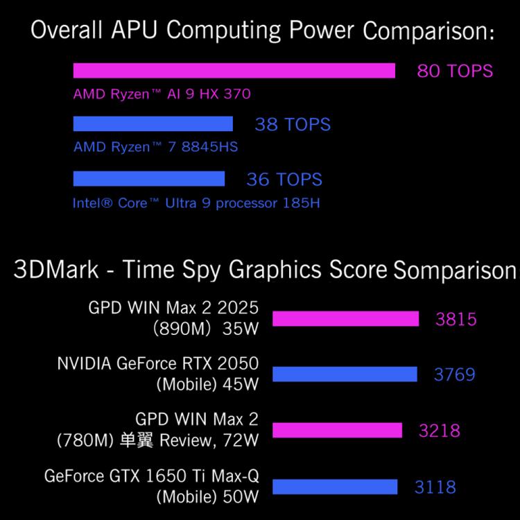 GPD WIN Max 2 2025 Handheld Gaming PC, 32GB+2TB, 10.1 inch Windows 10 Home  AMD Ryzen AI 9 HX 370, US Plug, Ryzen AI9 32GB+2TB